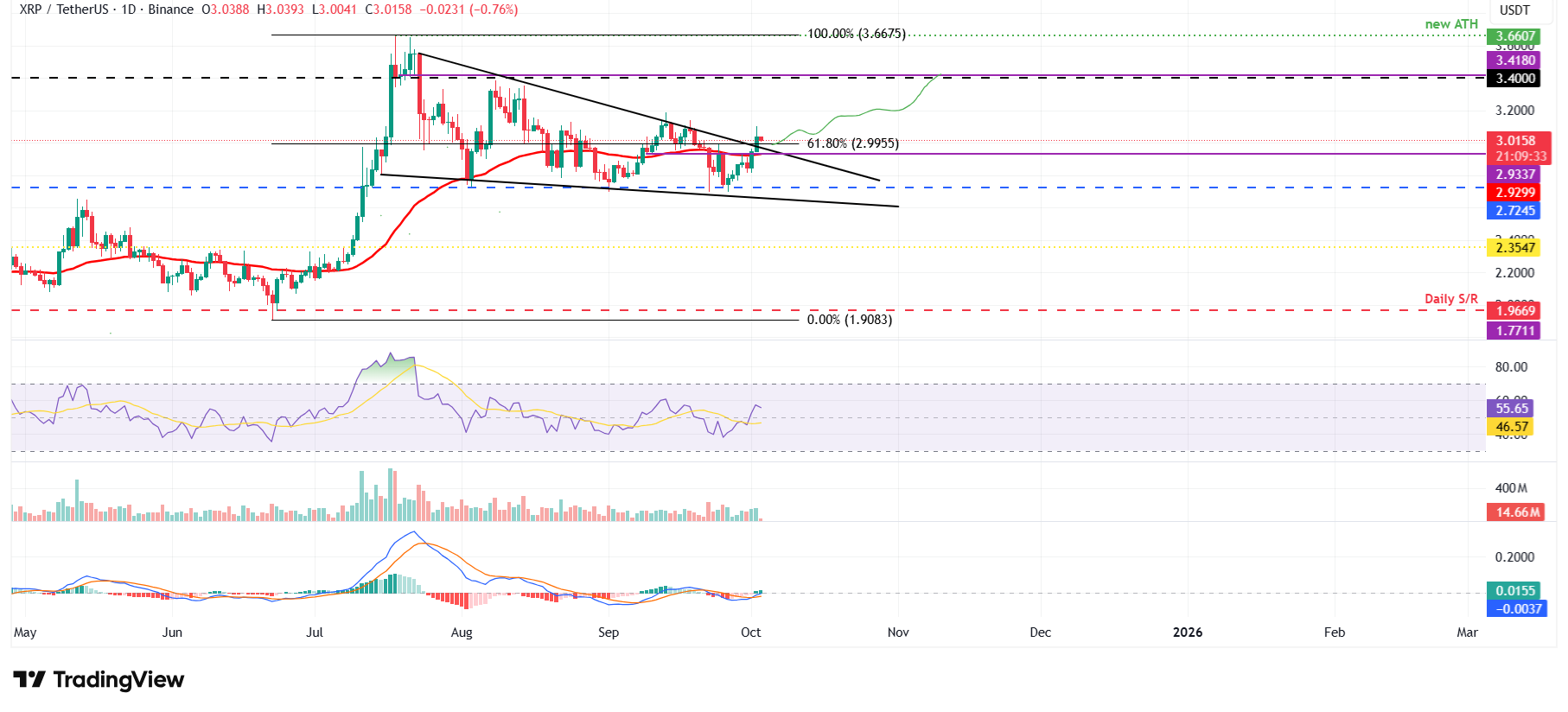XRP/USDT daily chart 