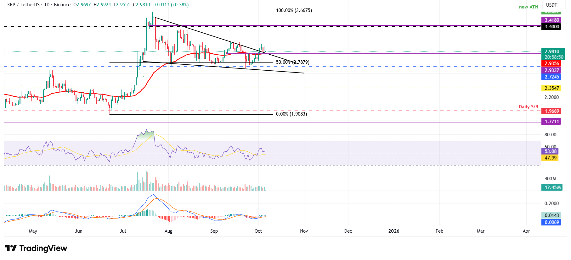 XRP/USDT daily chart 