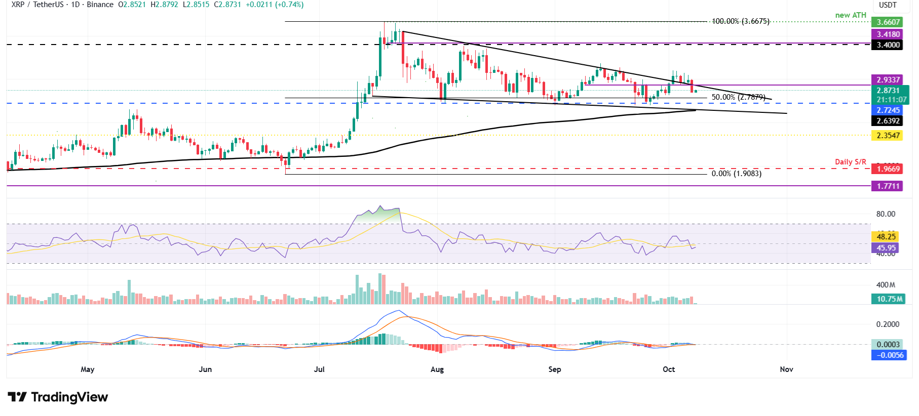 XRP/USDT daily chart