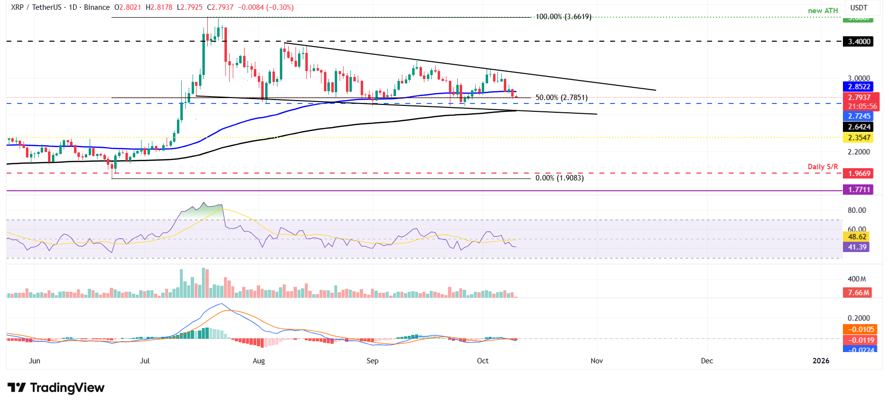 Дневной график XRP/USDT
