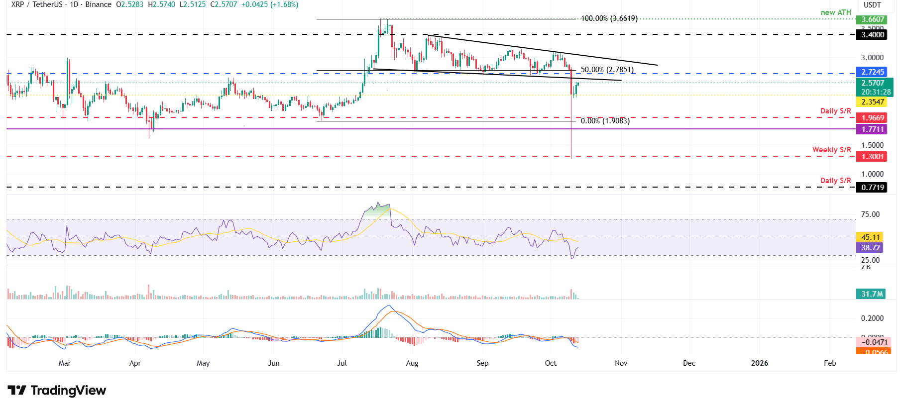 XRP/USDT日線圖 