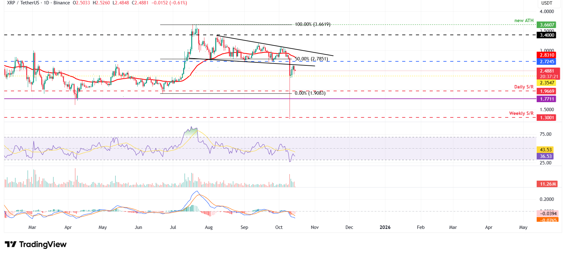 XRP/USDT günlük grafiği