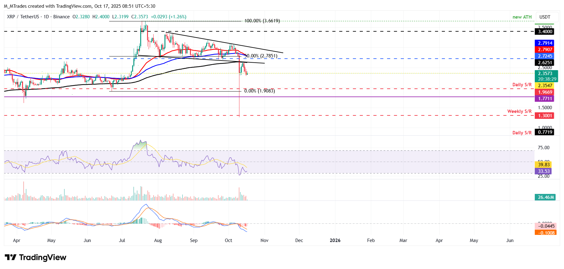 الرسم البياني اليومي لزوج XRP/USDT