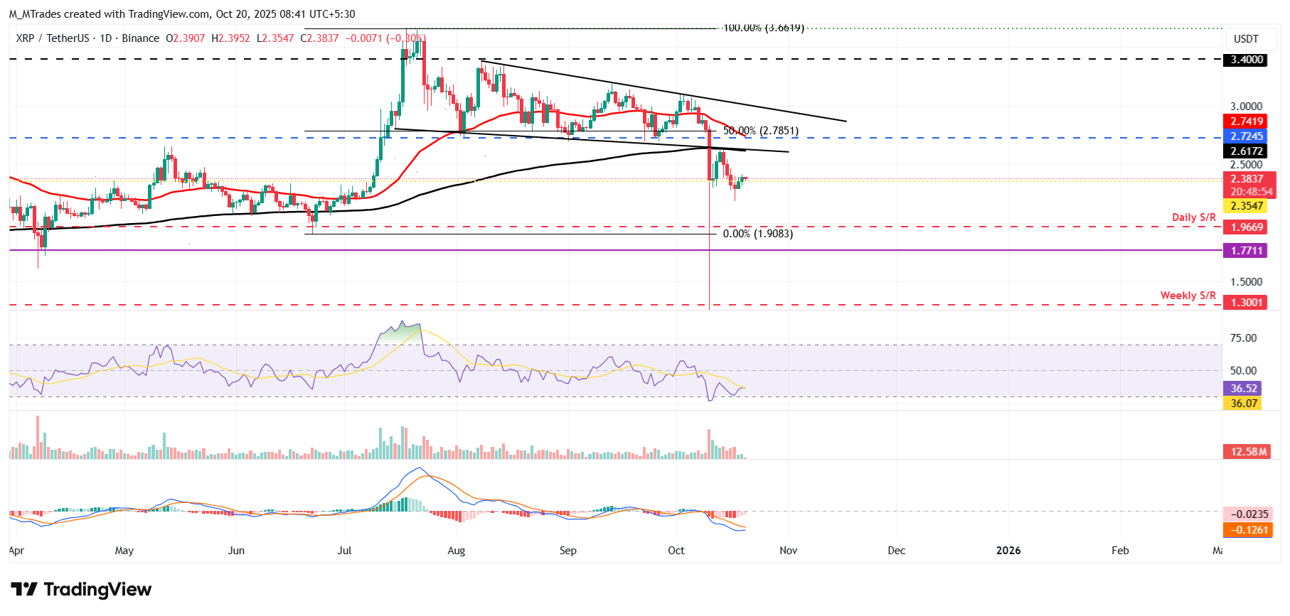 XRP/USDT daily chart