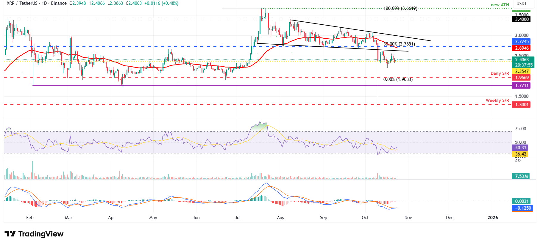 Gráfico diario XRP/USDT 