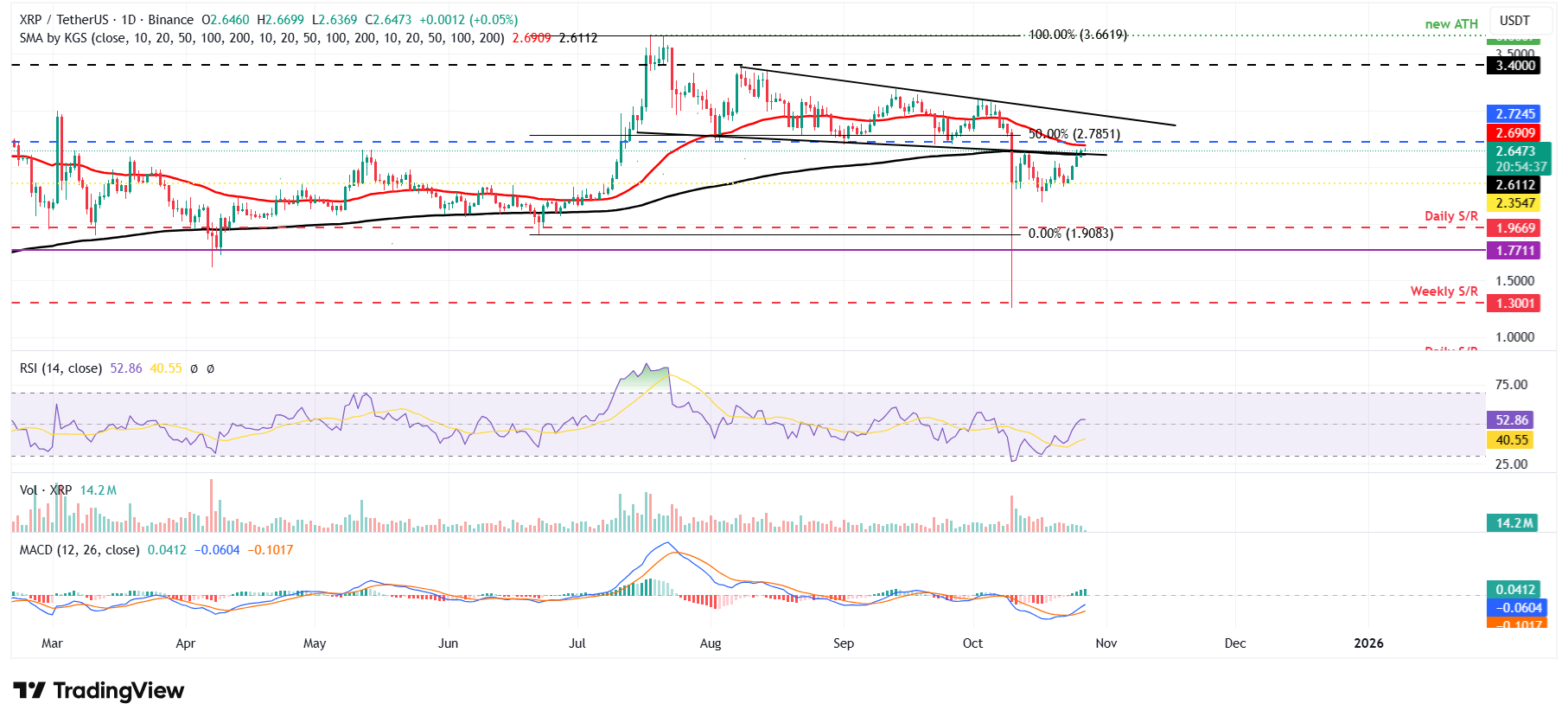 الرسم البياني اليومي لزوج XRP/USDT