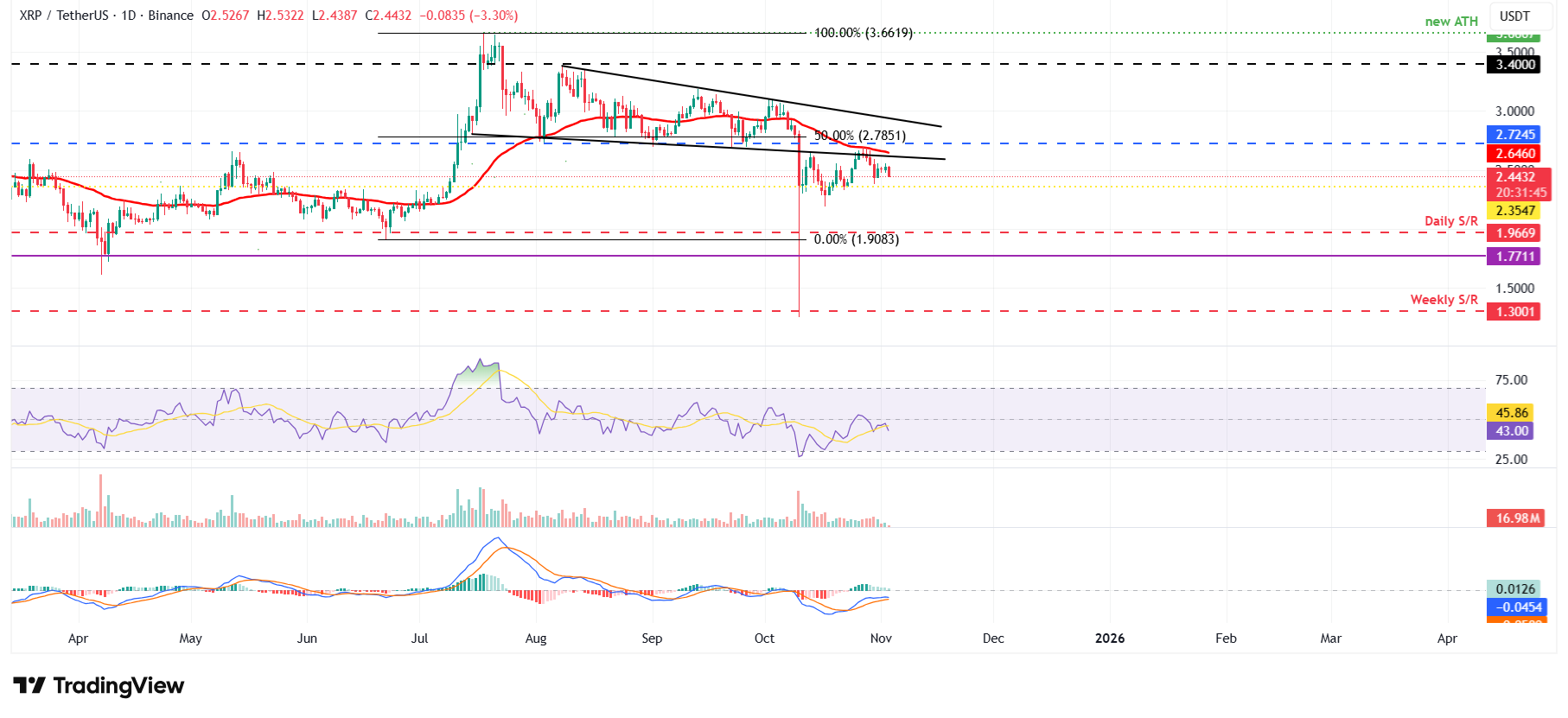 XRP/USDT daily chart