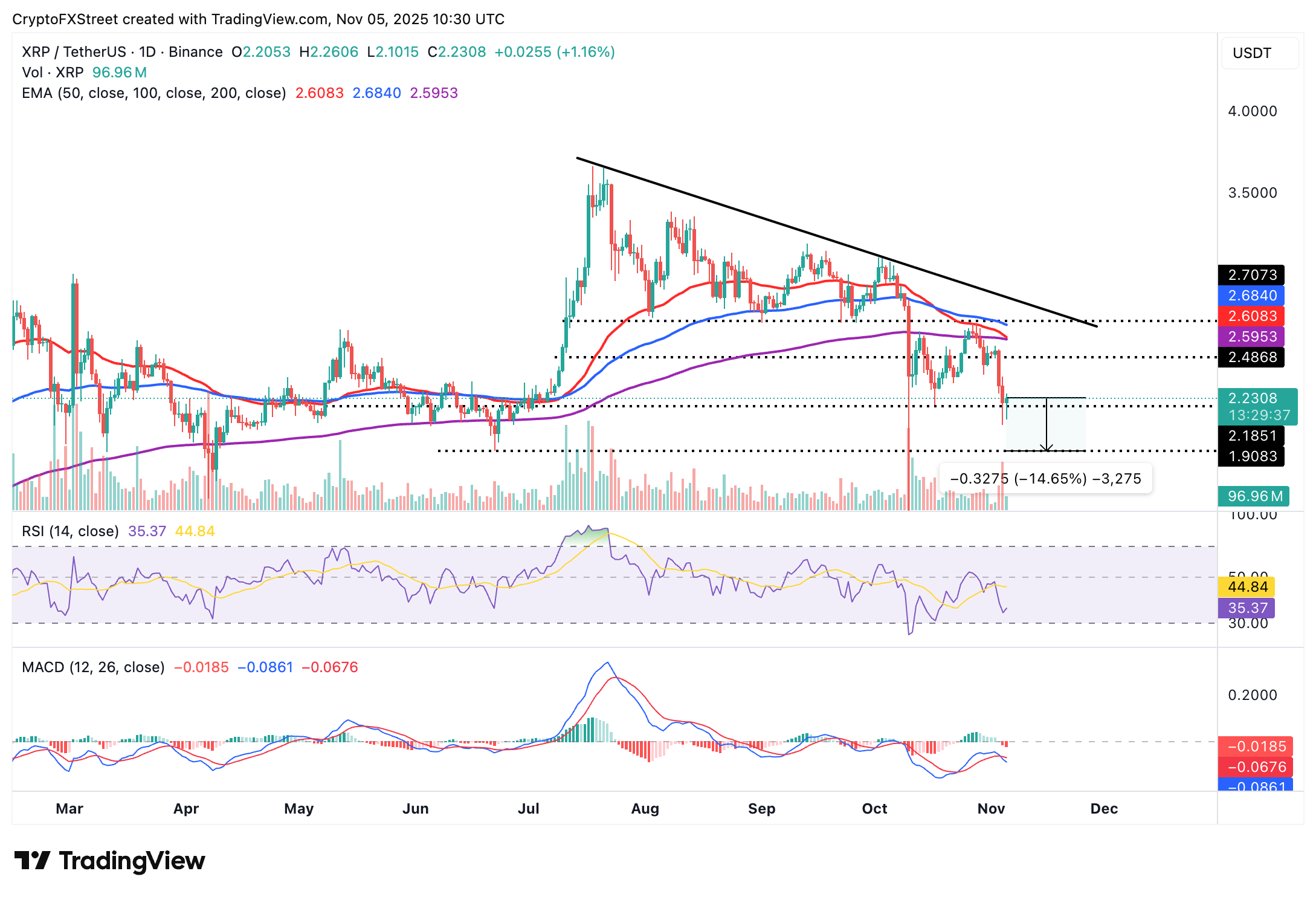 XRP/USDT daily chart