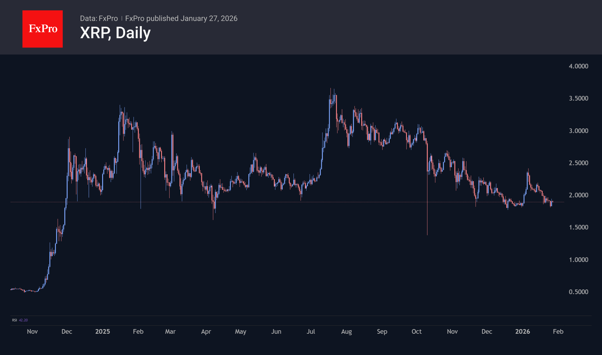 XRP торгуется у $1.9 - важной линии поддержки