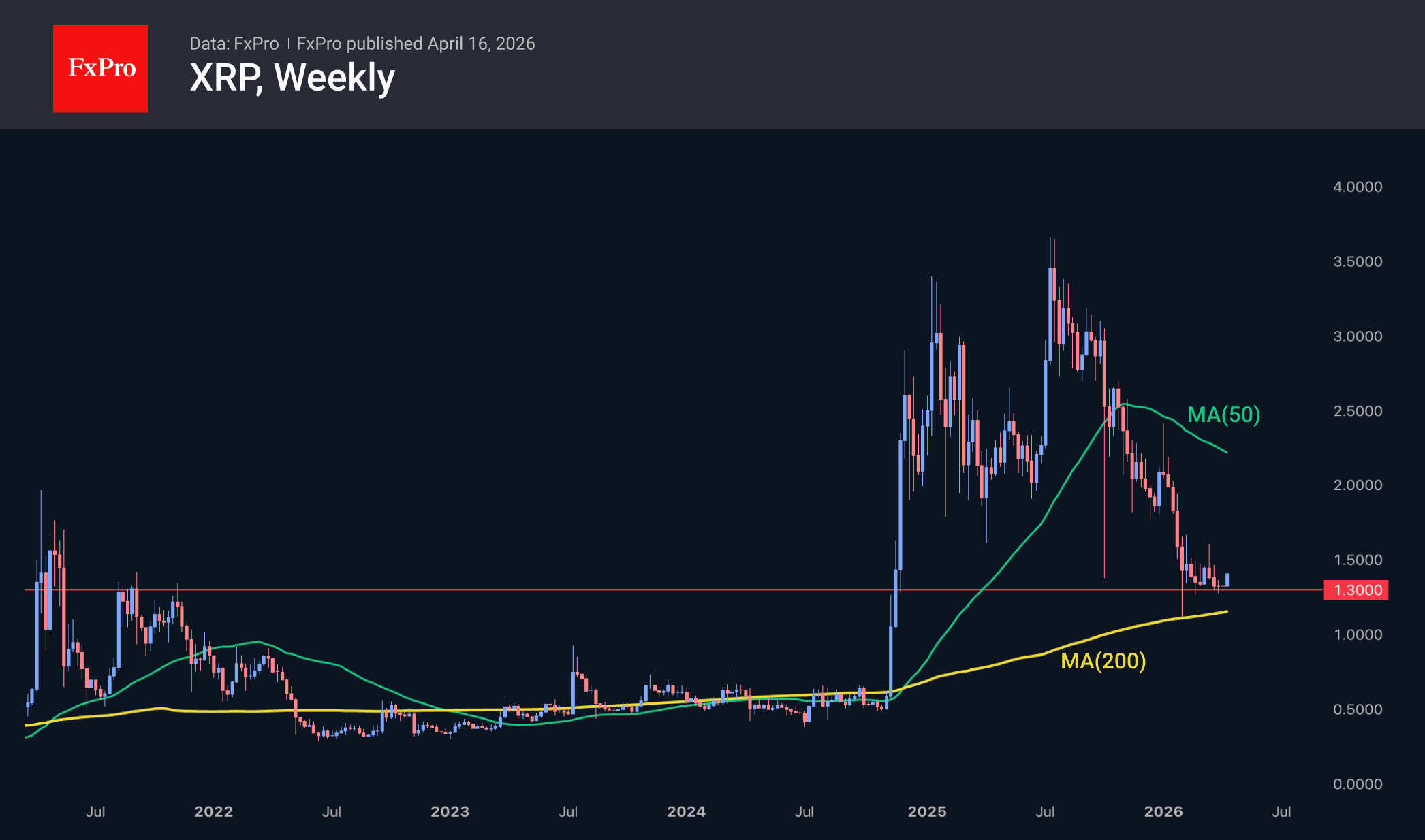 Рис. 3. XRP отстоял ключевые уровни поддержки, формируя отскок.