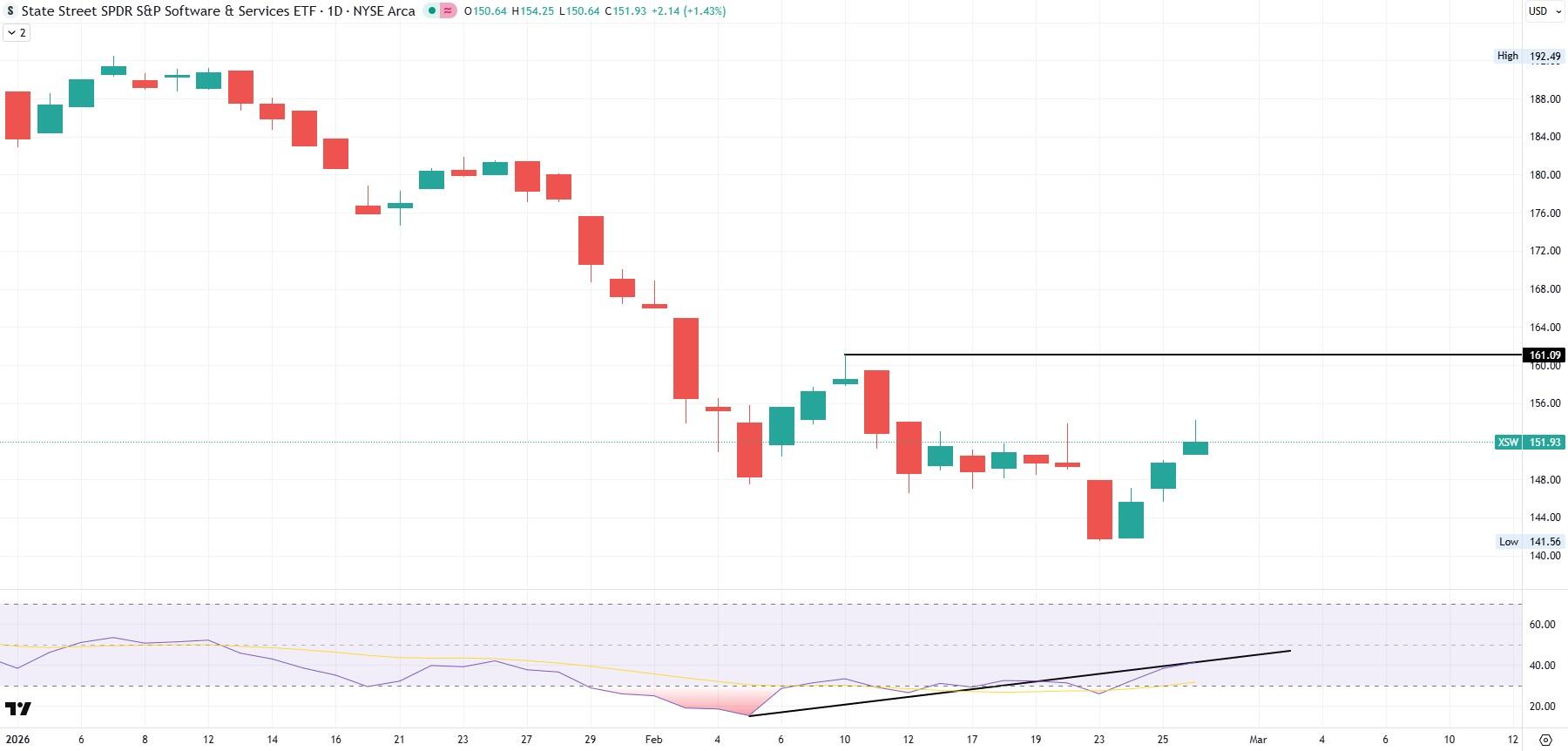 XSW State Street SPDR Software Services ETF