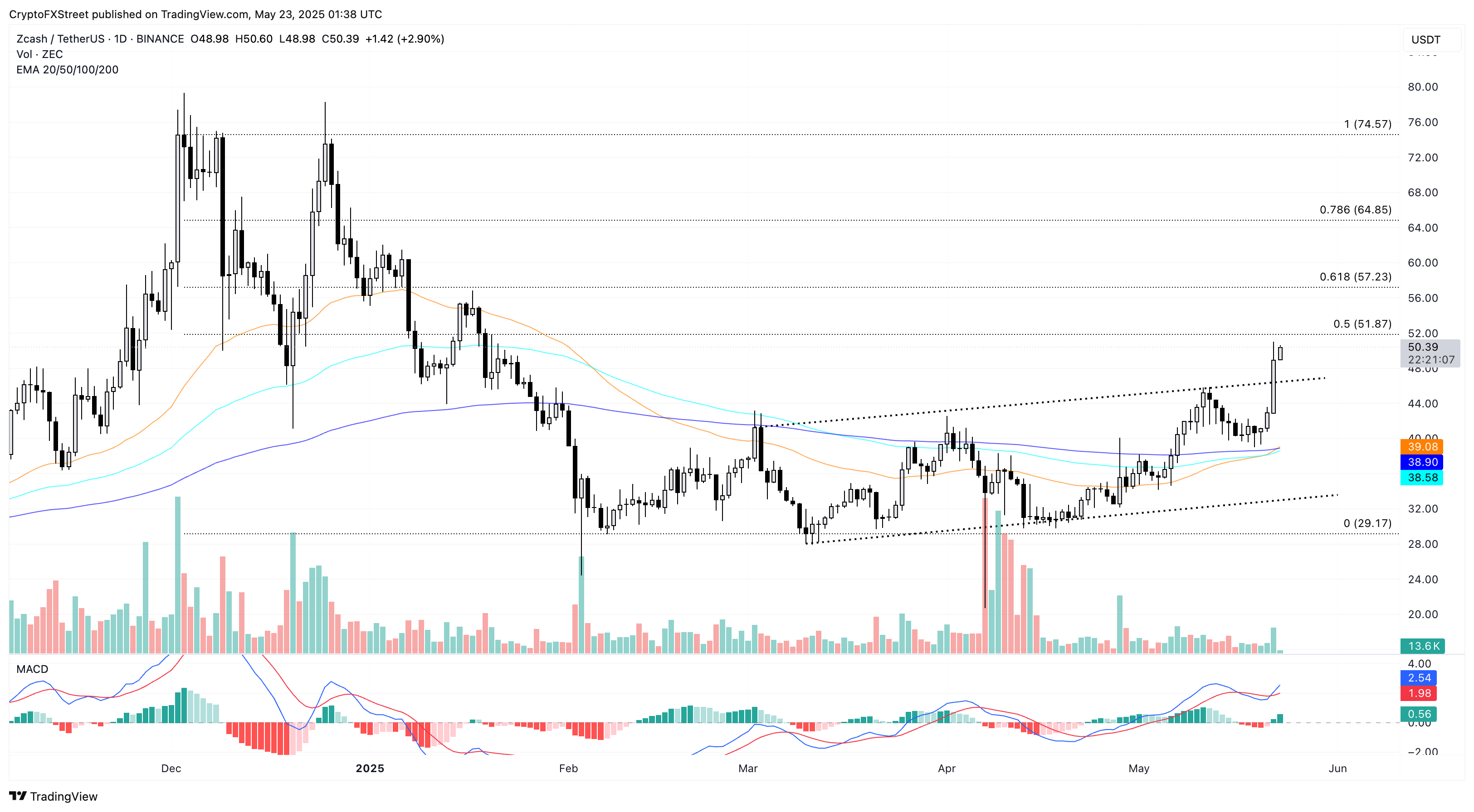 ZEC $50