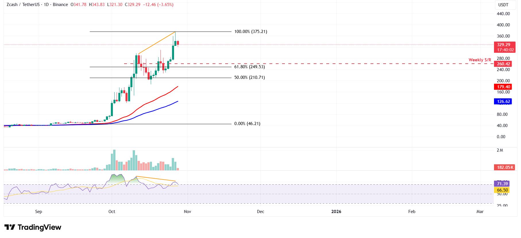 ZEC/USDT daily chart