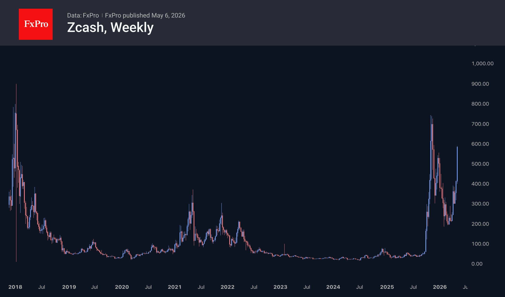 Рис. 2. Zcash набирает темпы роста, приближаясь к важной поворотной области.
