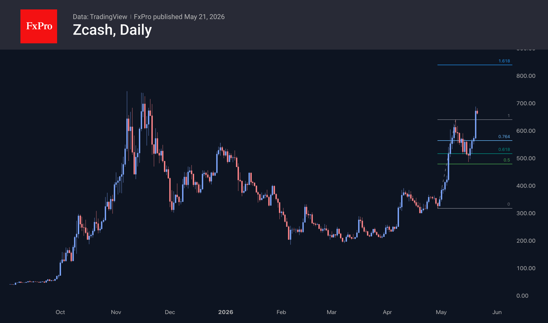 Рис. 3. Zcash переписал максимумы 2026, нацелился на пик 2025 и может достичь уровней 2018 года.