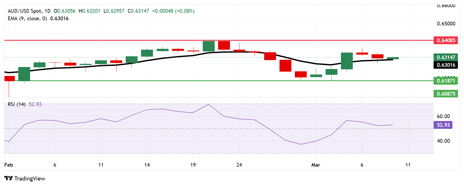 AUD USD 2025 03 10 07 46 13 638771709401786673