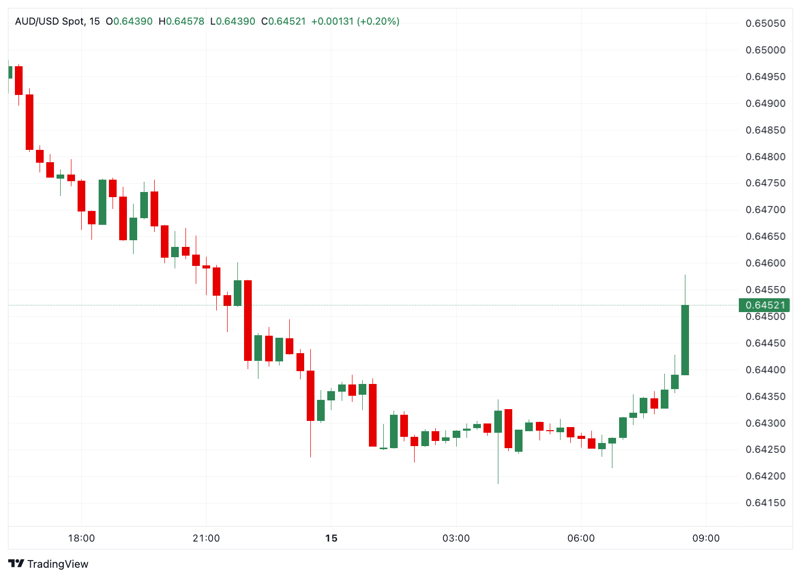 AUD/USD gráfico de 15 minutos