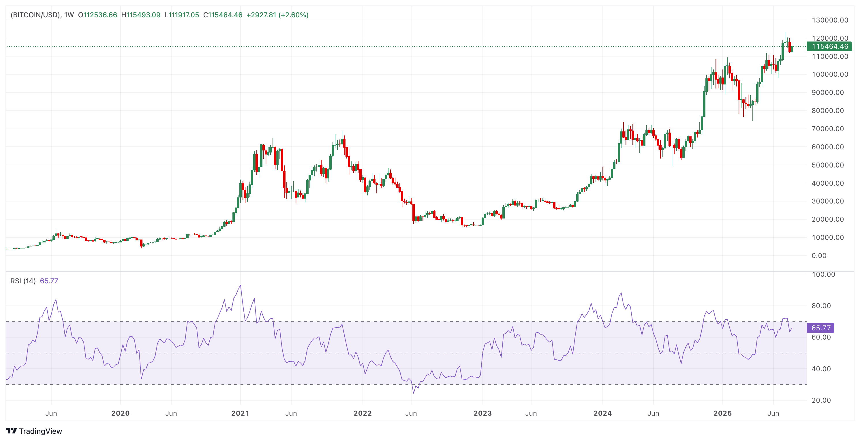 BTC