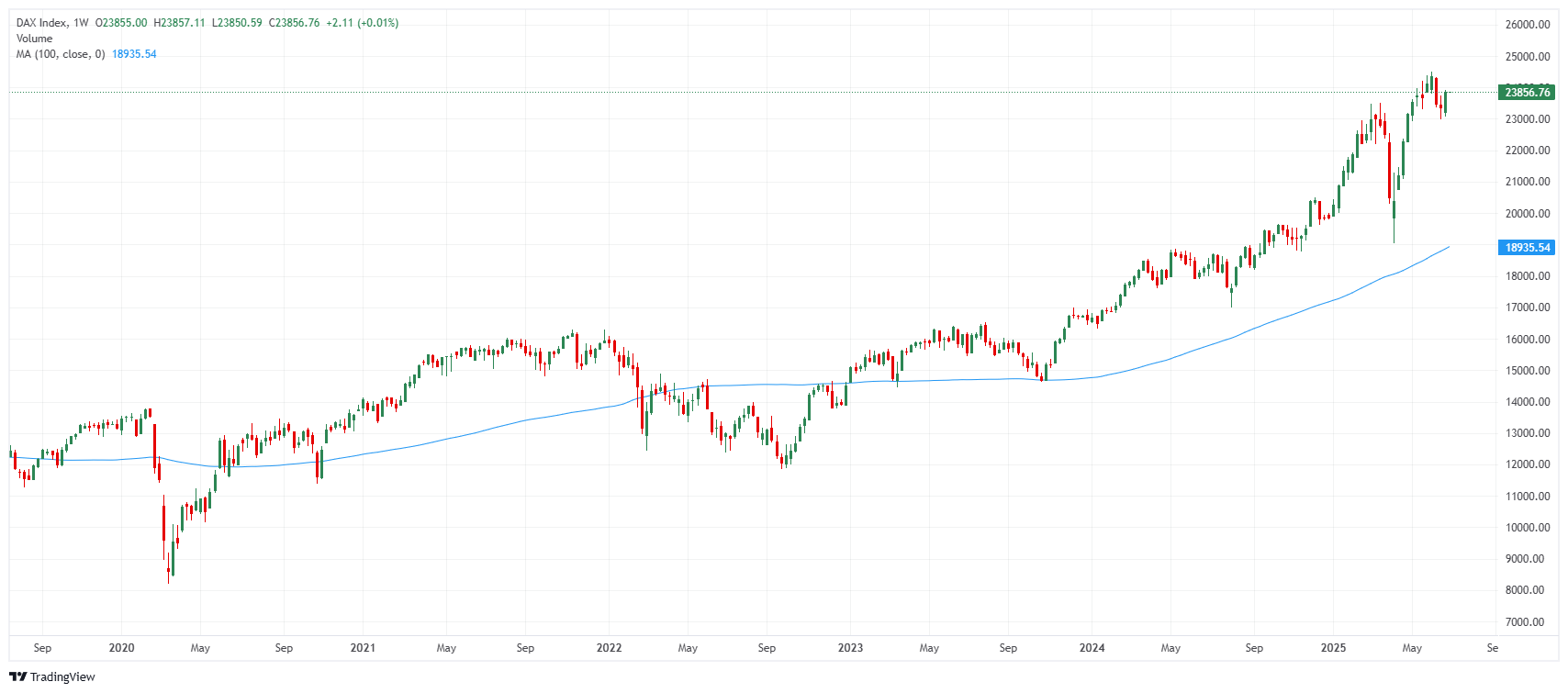 Gráfico del índice DAX