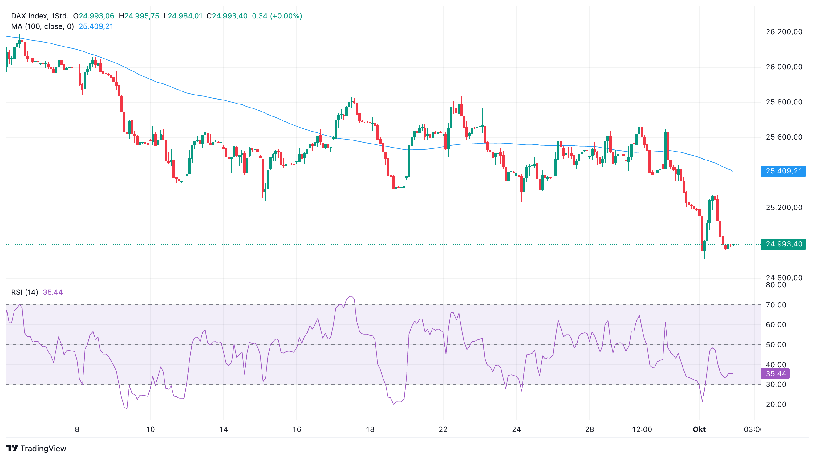 DAX