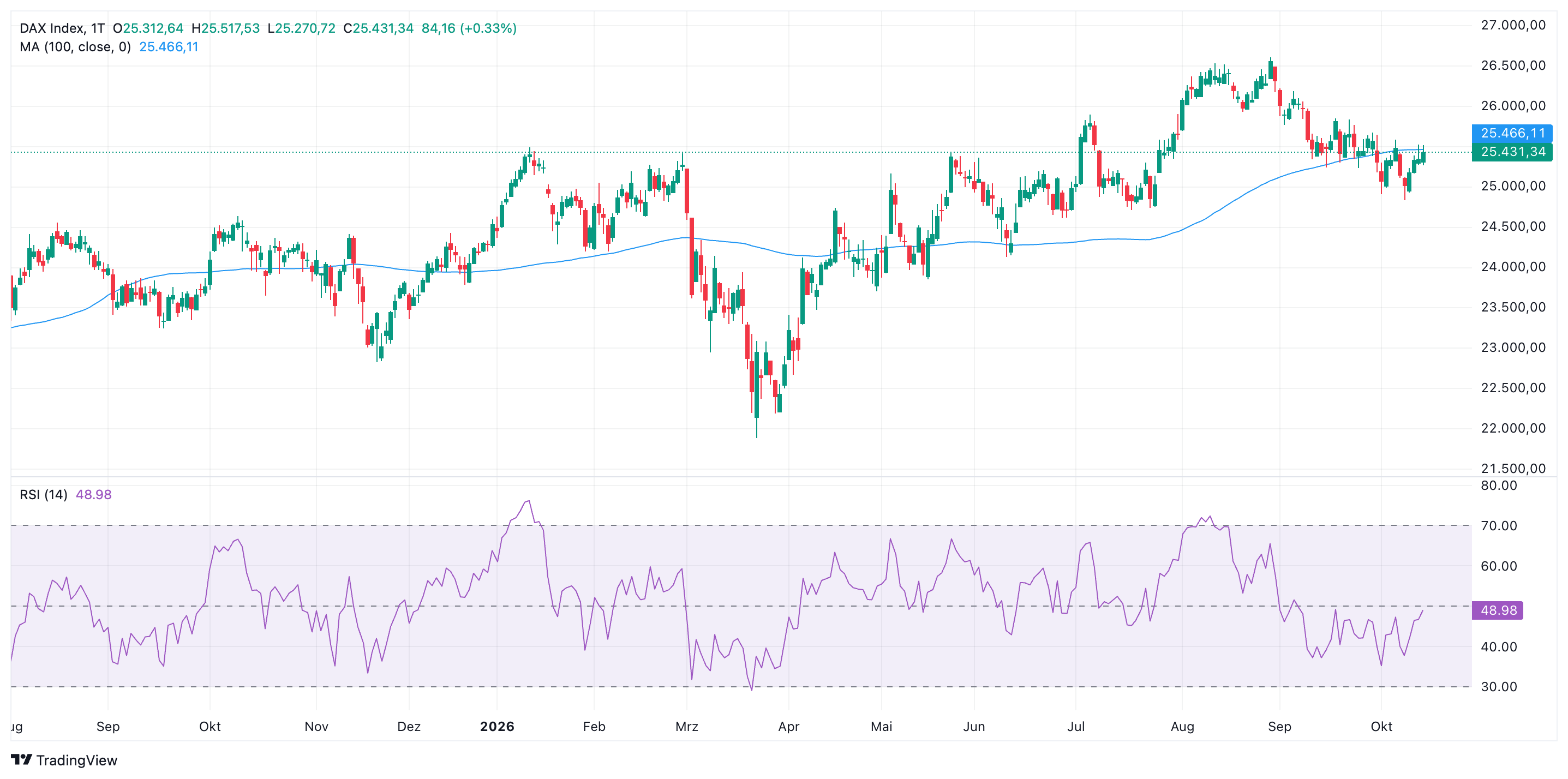 DAX
