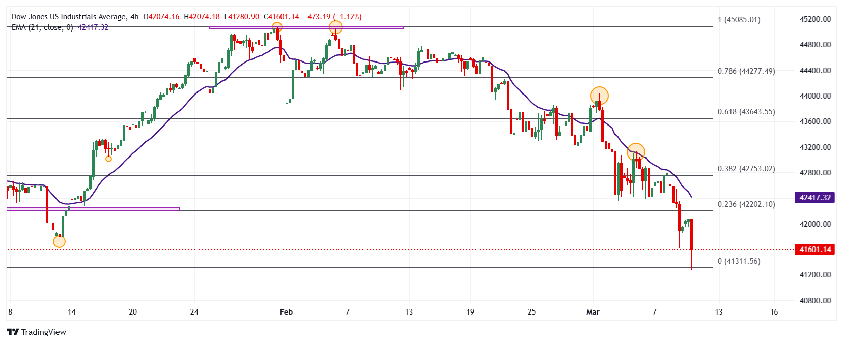 The Dow Jones, S&P 500 and Nasdaq 100 extend their losses while ...