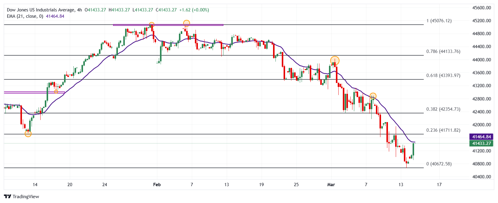 The Dow Jones, S&P 500 and Nasdaq 100 are listed up on the last day of ...