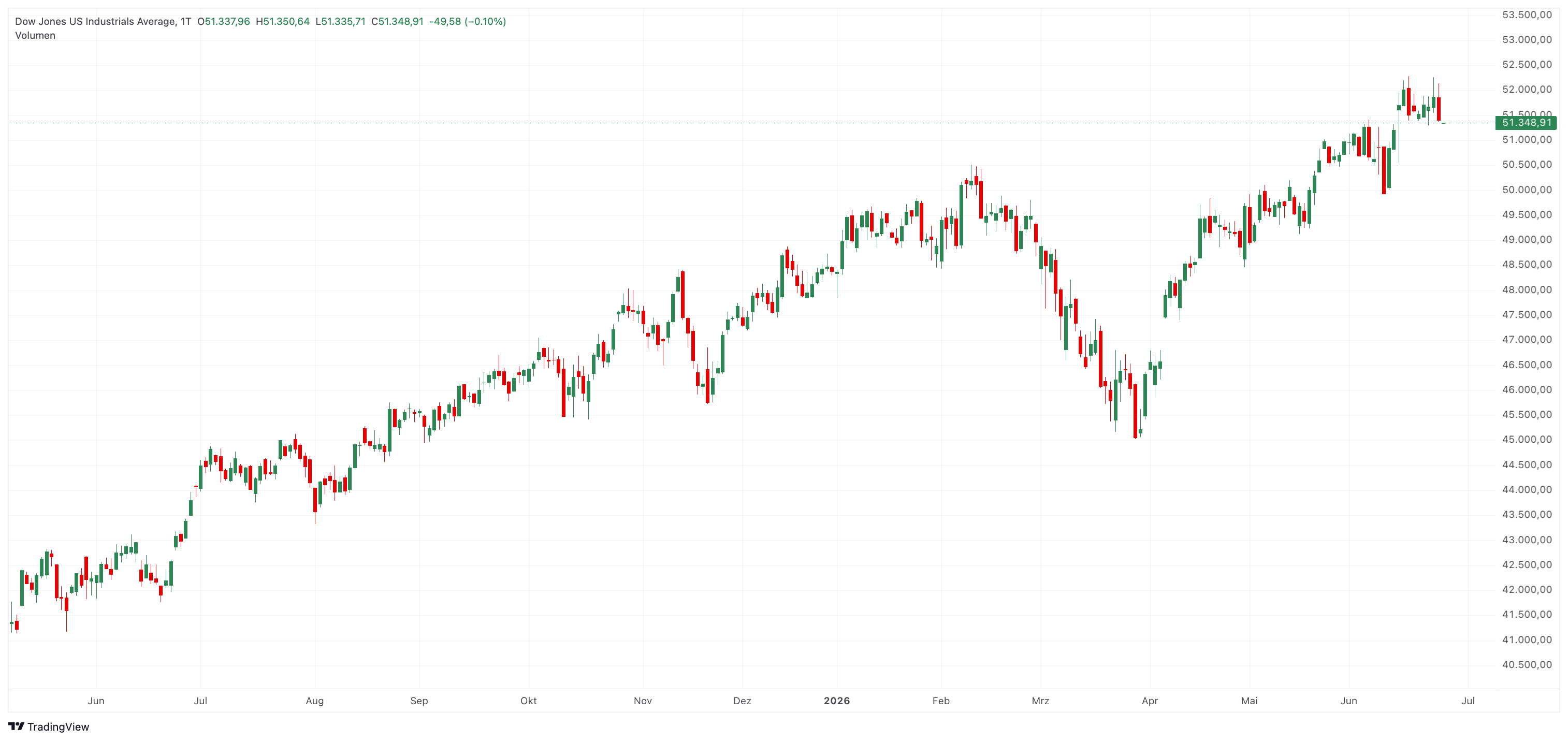 Dow Jones