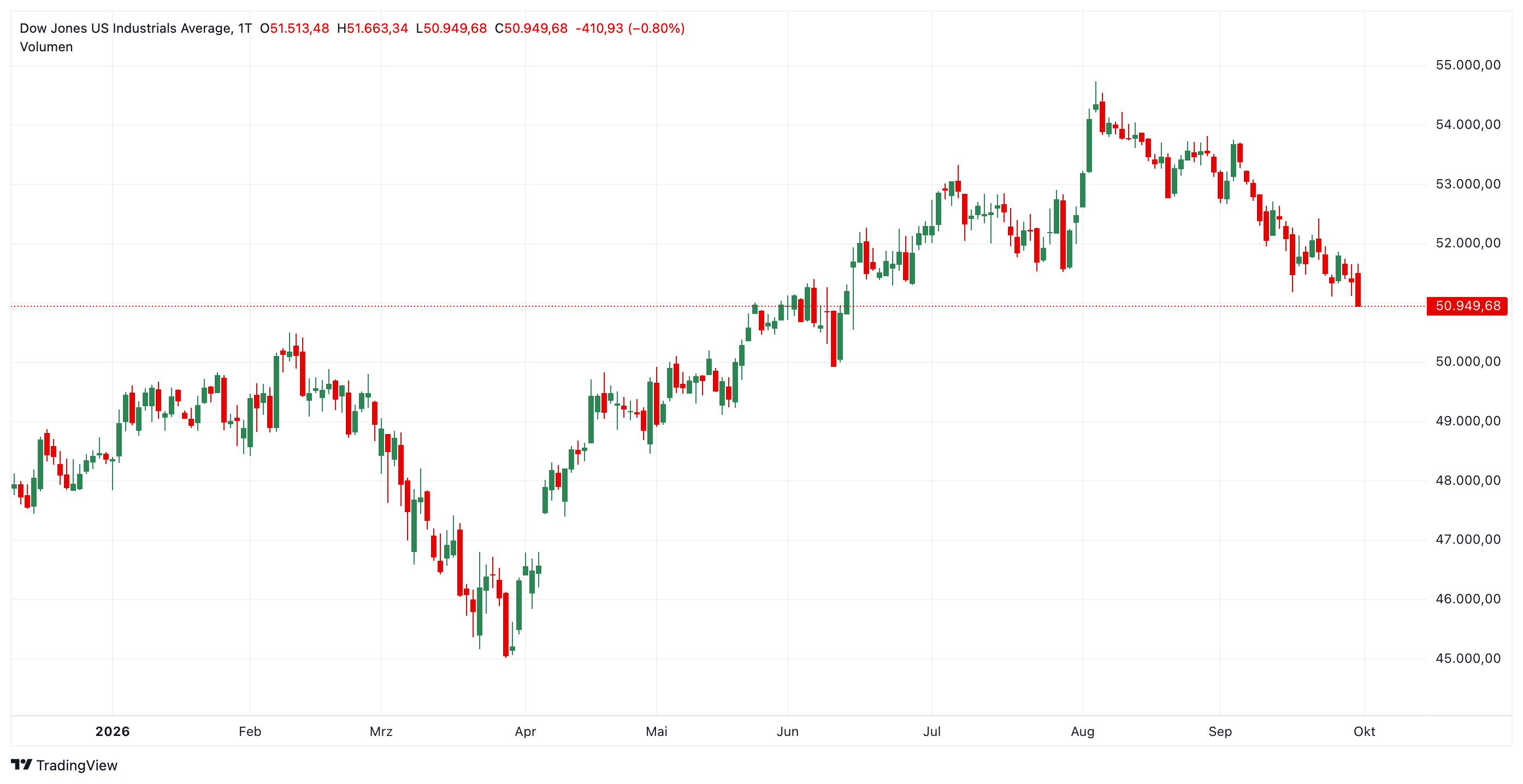 Dow Jones
