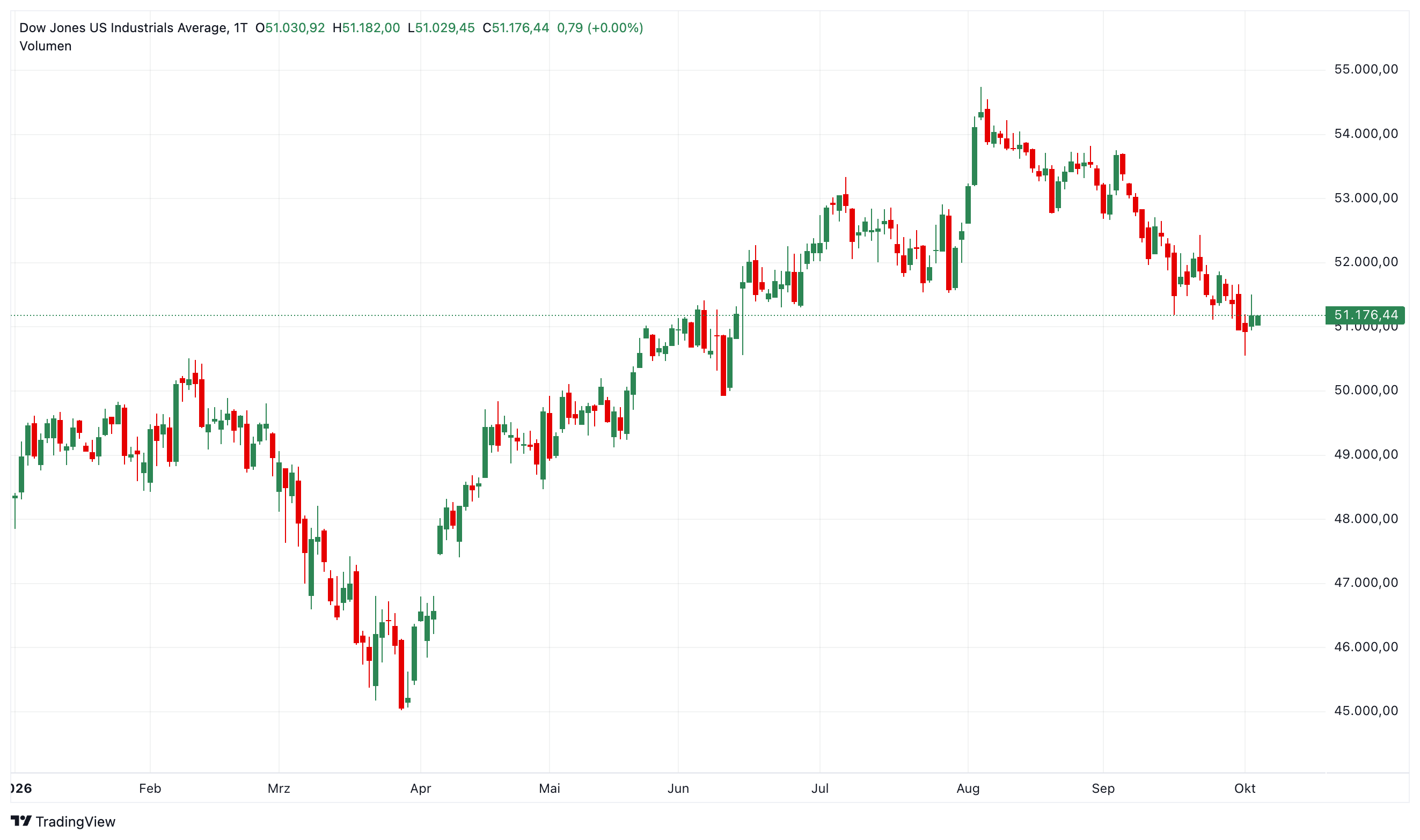 Dow Jones