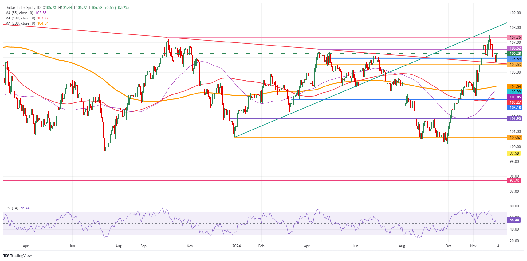 US Dollar Index: Daily Chart