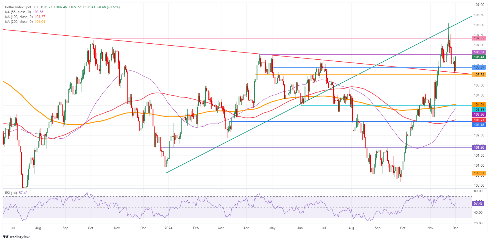 US Dollar Index: Daily Chart