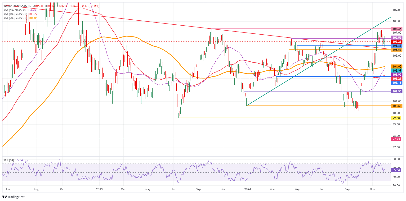 US Dollar Index: Daily Chart