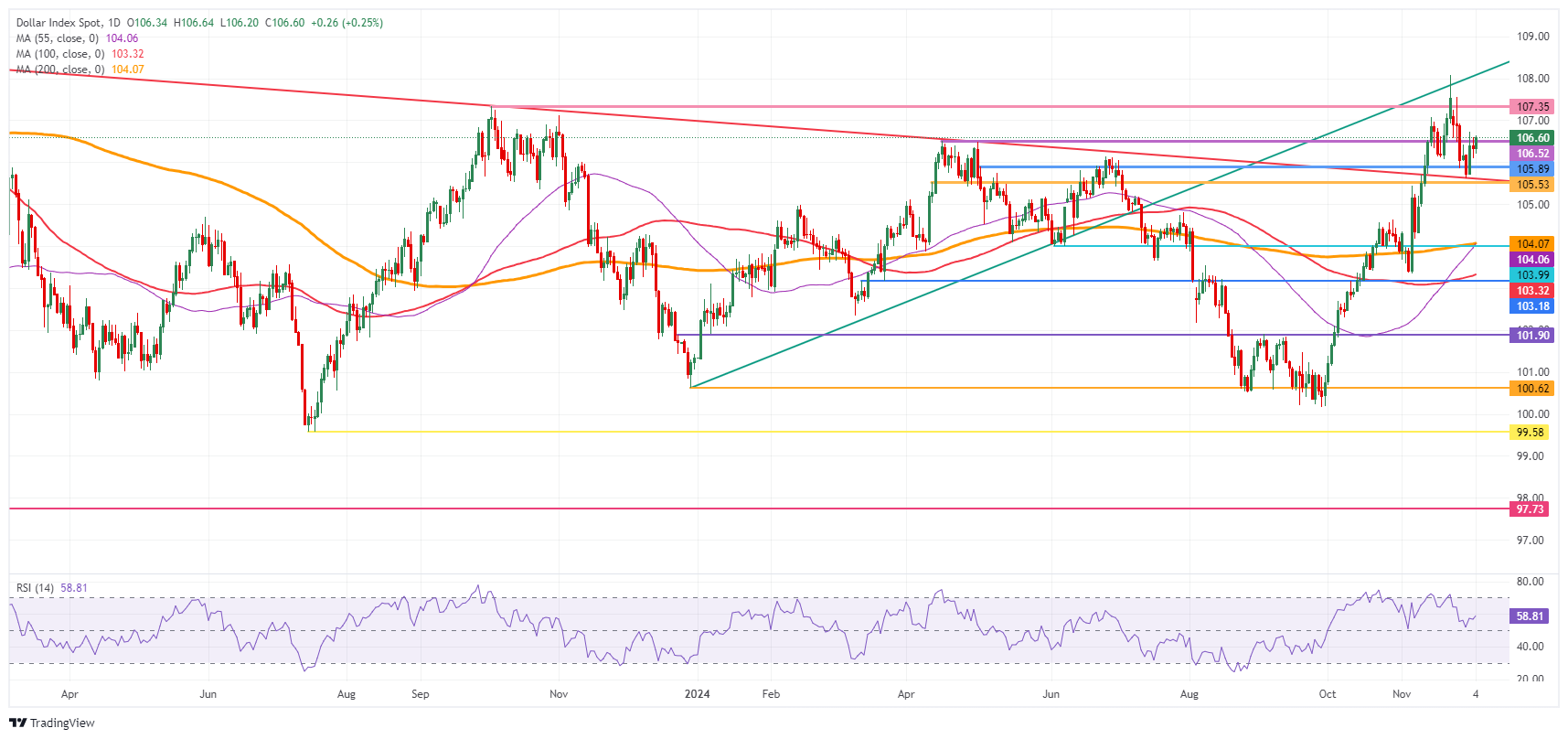 US Dollar Index: Daily Chart