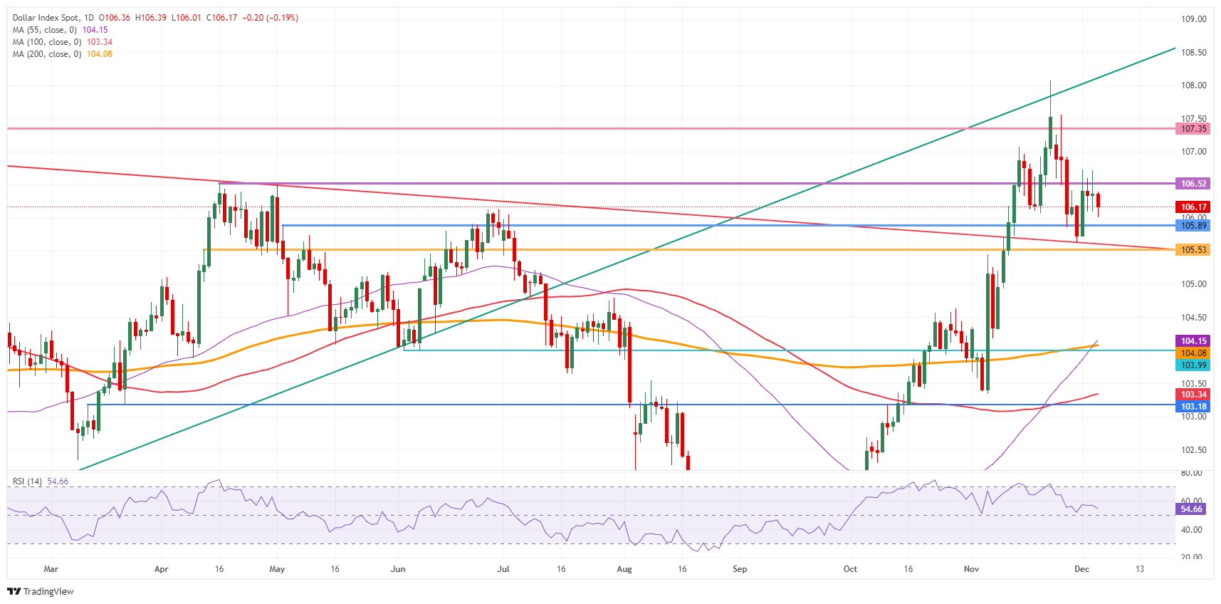 US Dollar Index: Daily Chart