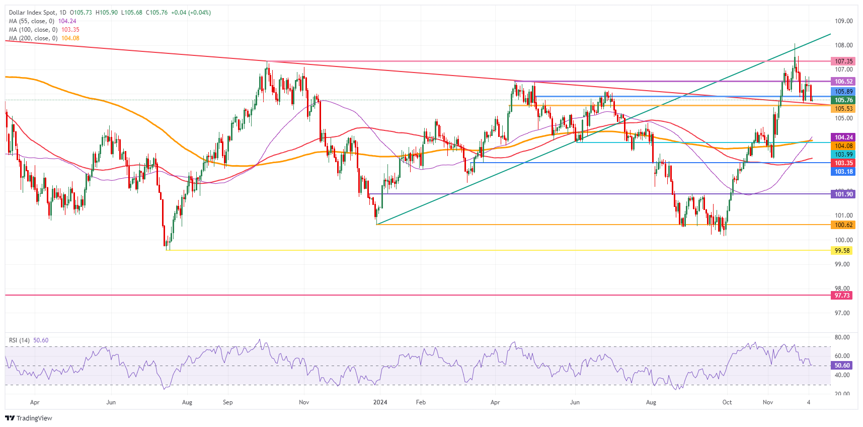 US Dollar Index: Daily Chart