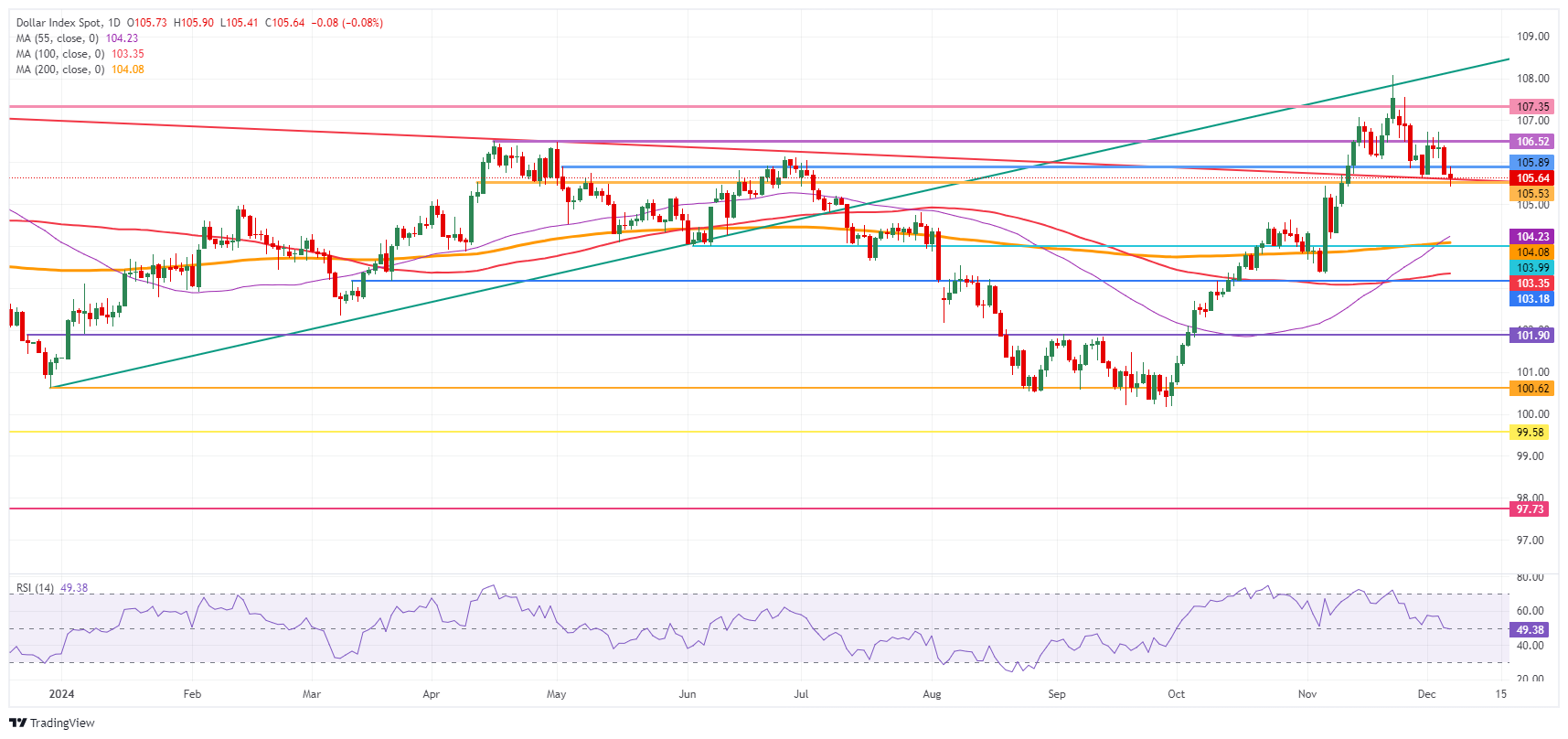 US Dollar Index: Daily Chart