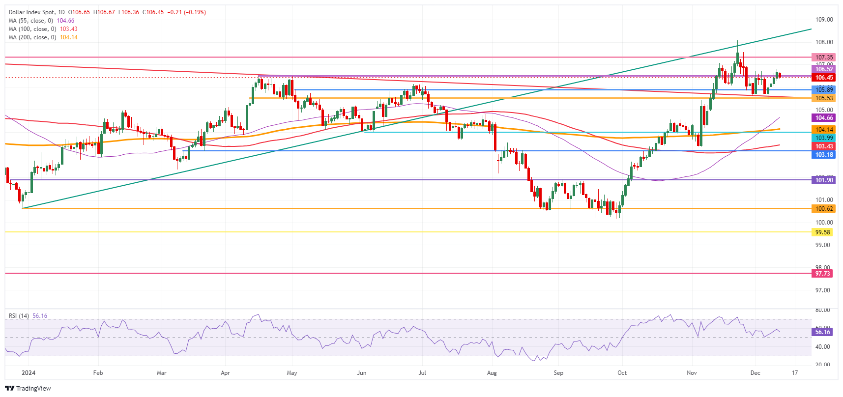 US Dollar Index: Daily Chart