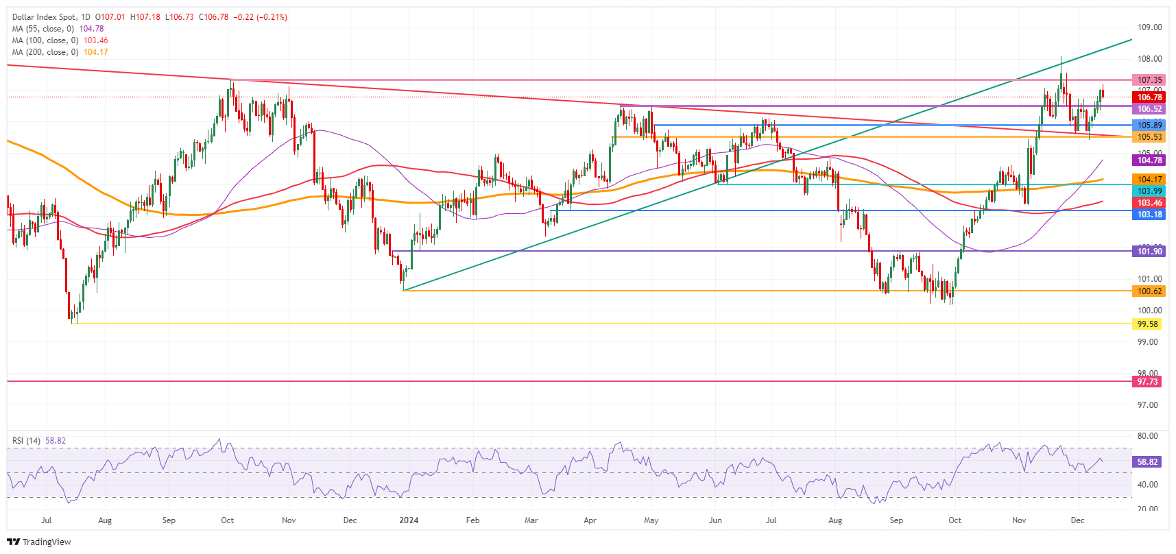 US Dollar Index: Daily Chart