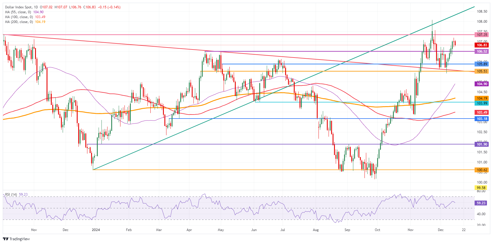 US Dollar Index: Daily Chart