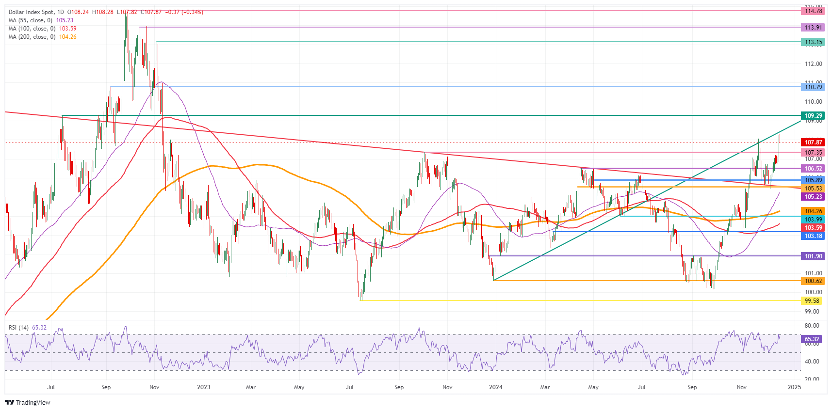 US Dollar Index: Daily Chart