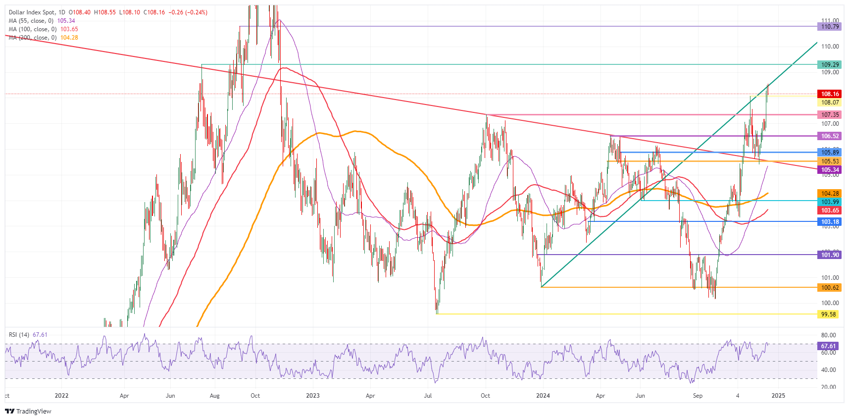 US Dollar Index: Daily Chart