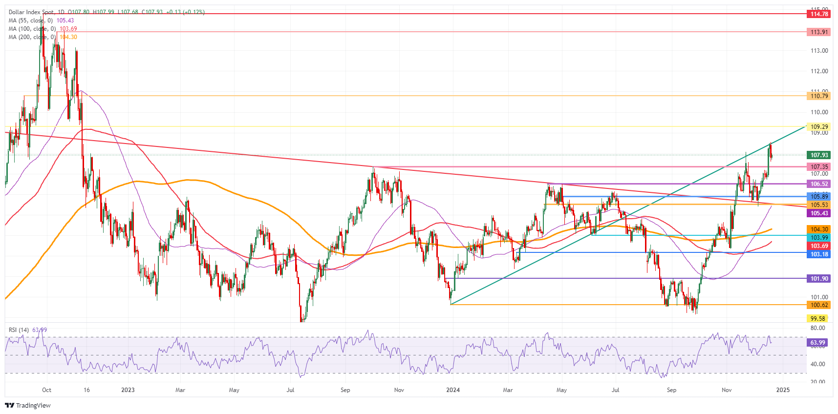 US Dollar Index: Daily Chart