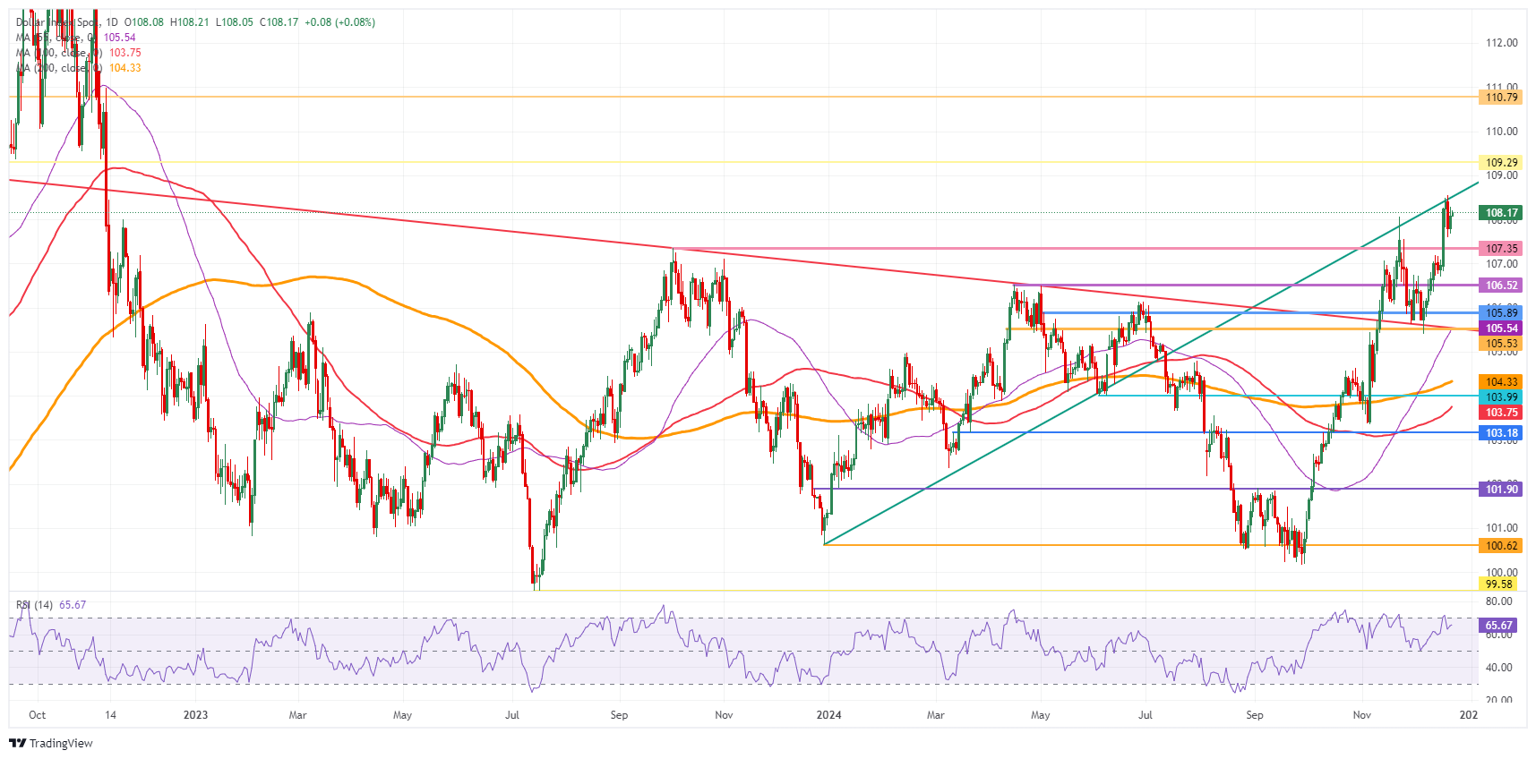 US Dollar Index: Daily Chart