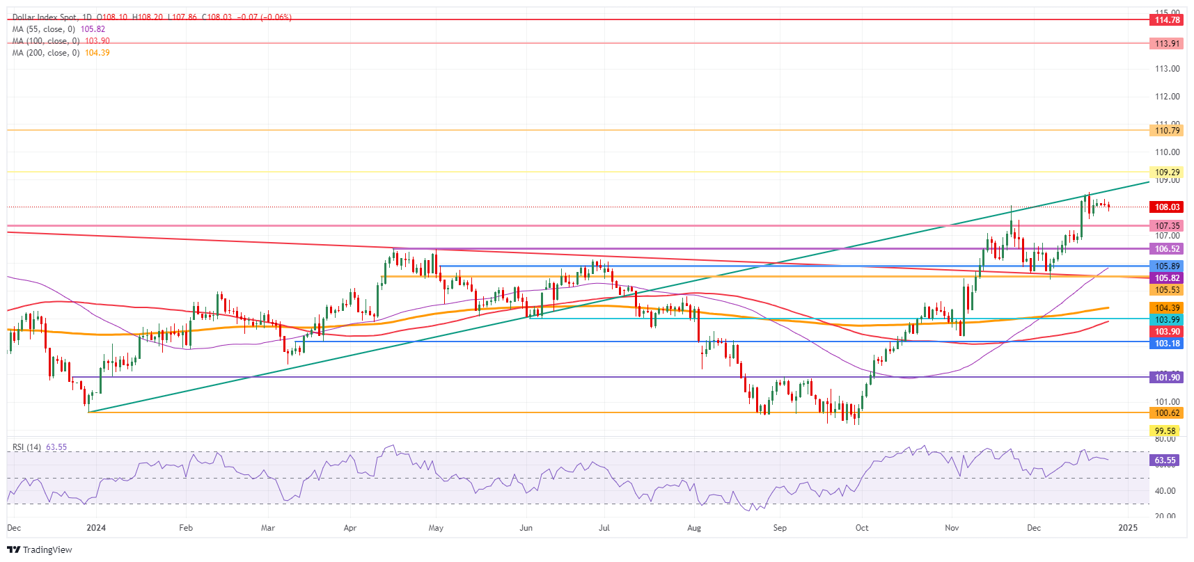 _Dollar%20Index%20Spot_2024-12-27_16-01-