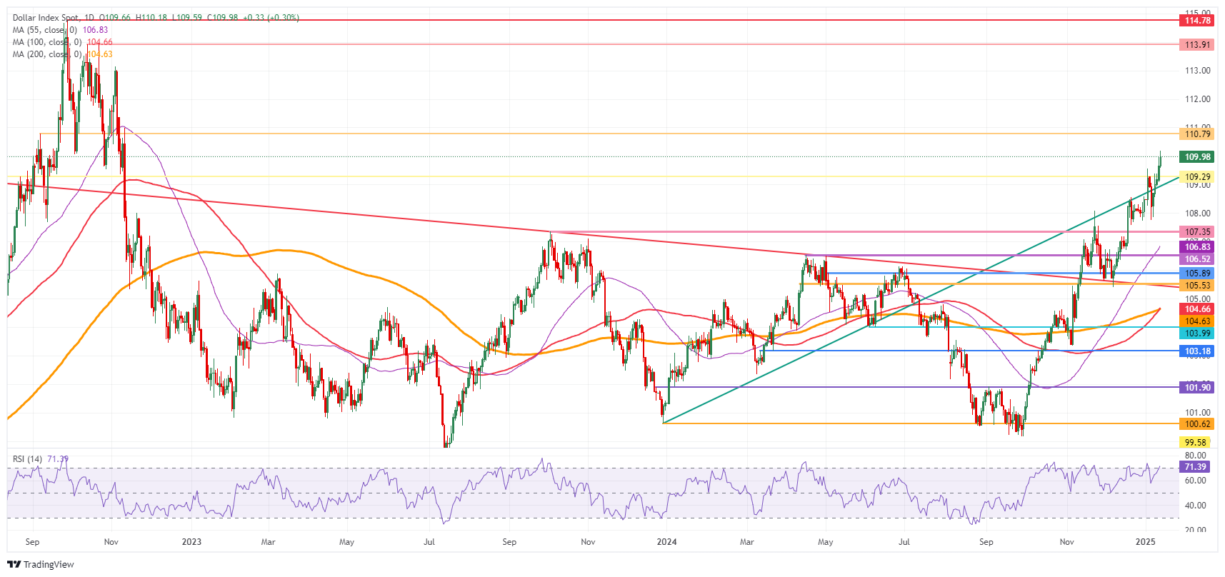 Indeks Dolar AS: Grafik Harian