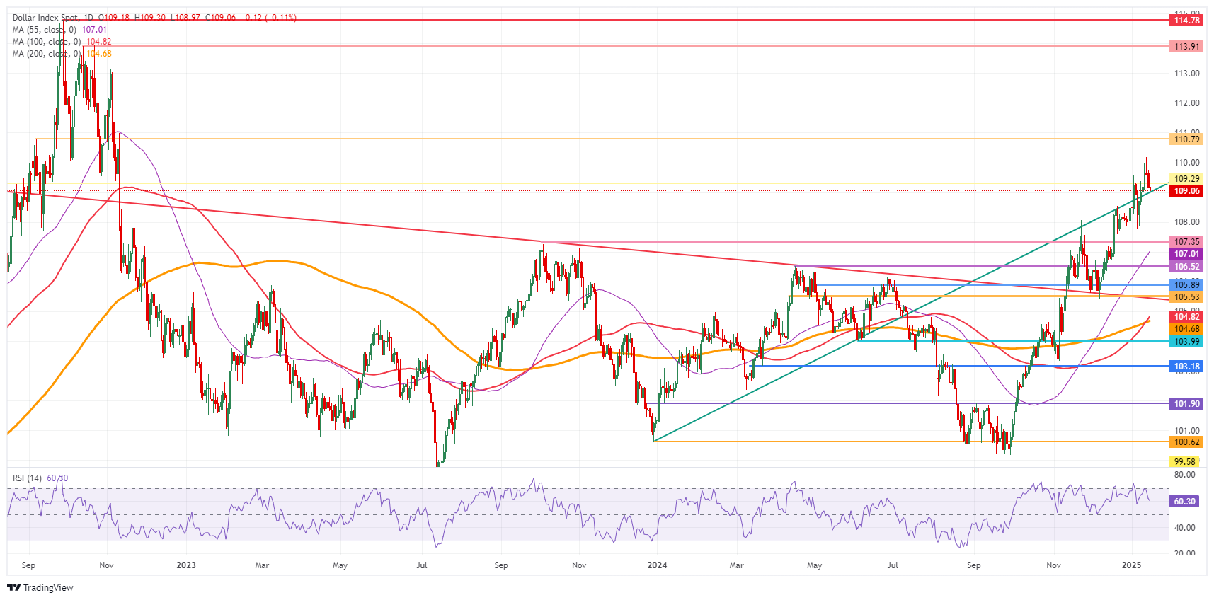 Indeks Dolar AS: Grafik Harian