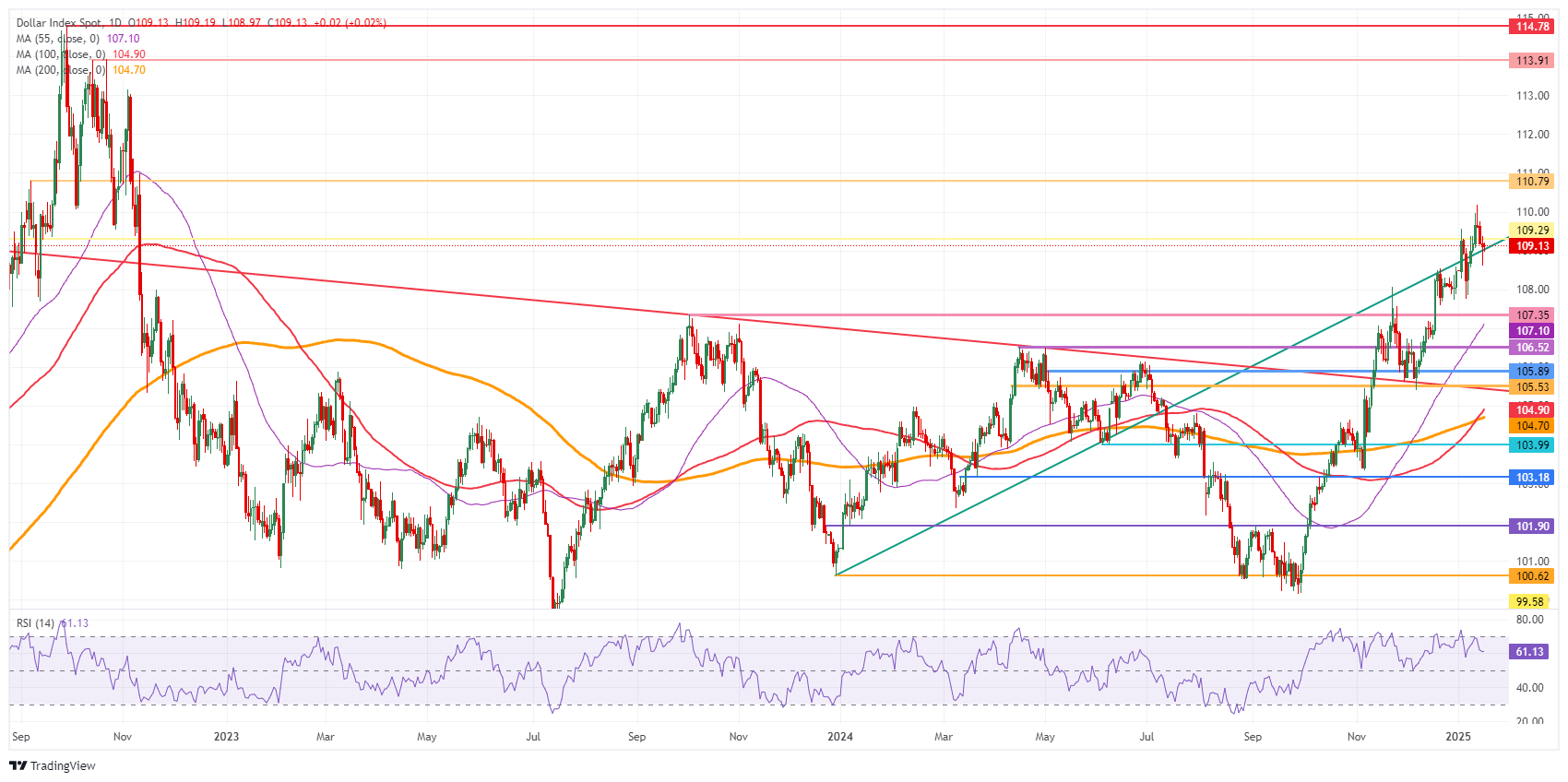 US Dollar Index: Daily Chart