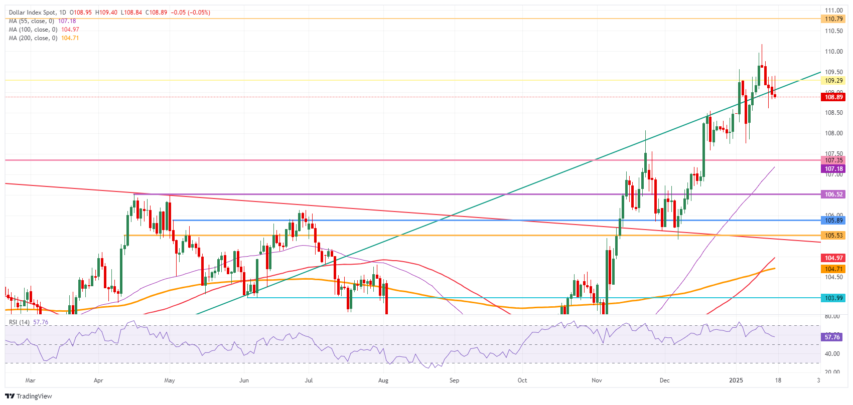 US Dollar Index: Daily Chart