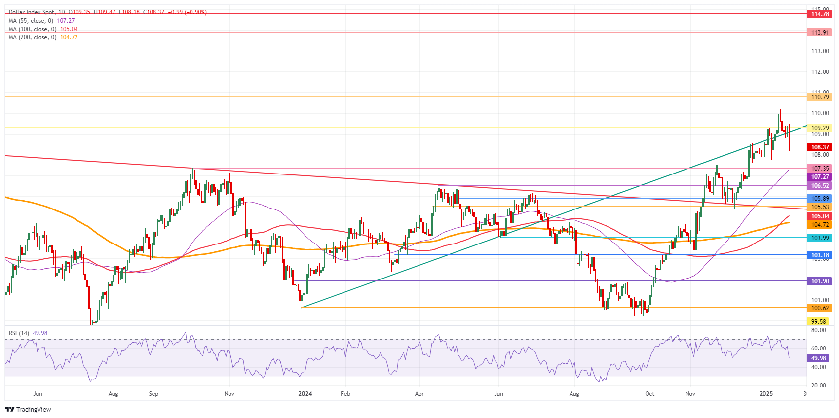 US Dollar Index: Daily Chart